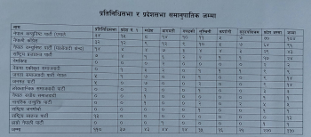 निर्वाचन आयोगद्वारा समानुपातिक सिट बाँडफाँट, कुन दलको कति सिट ?